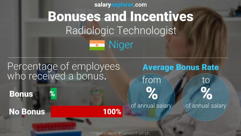 Taux de prime salariale annuelle Niger Technologue en radiologie