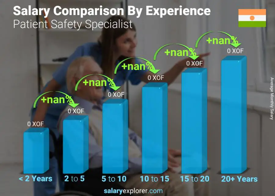 Comparaison des salaires par années d'expérience mensuel Niger Spécialiste de la sécurité des patients
