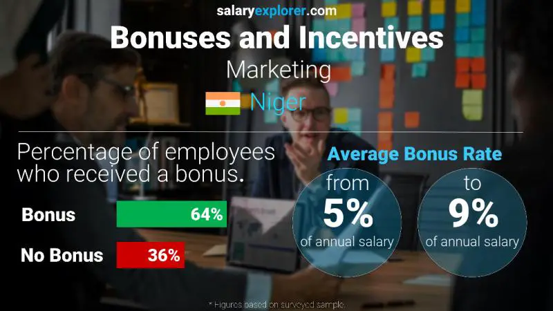 Taux de prime salariale annuelle Niger Commercialisation