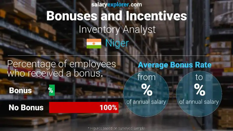 Taux de prime salariale annuelle Niger Analyste d'inventaire