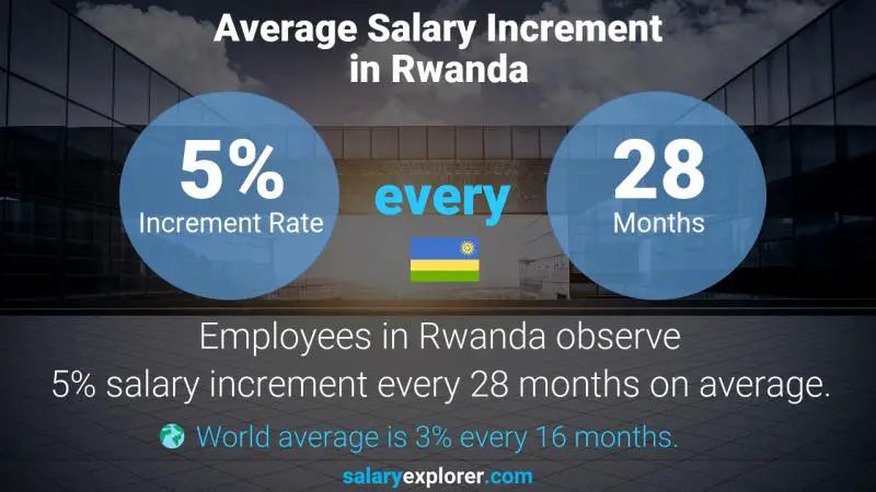Taux annuel d'augmentation de salaire Rwanda Concepteur d'instrumentation