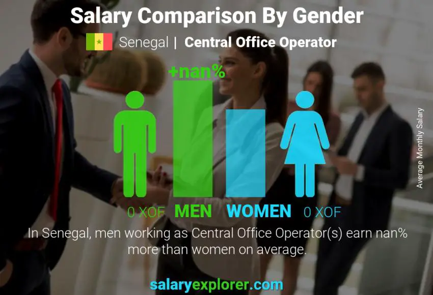 Comparaison des salaires selon le sexe Sénégal Opérateur du bureau central mensuel