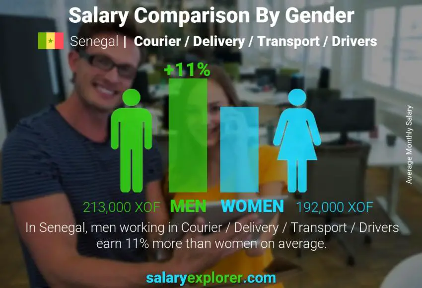 Comparaison des salaires selon le sexe Sénégal Courrier / Livraison / Transport / Chauffeurs mensuel