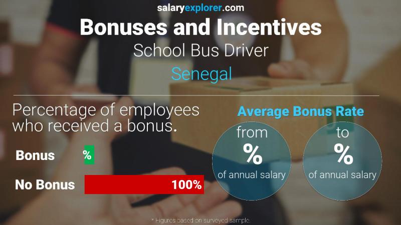 Taux de prime salariale annuelle Sénégal Chauffeur d'autobus scolaire