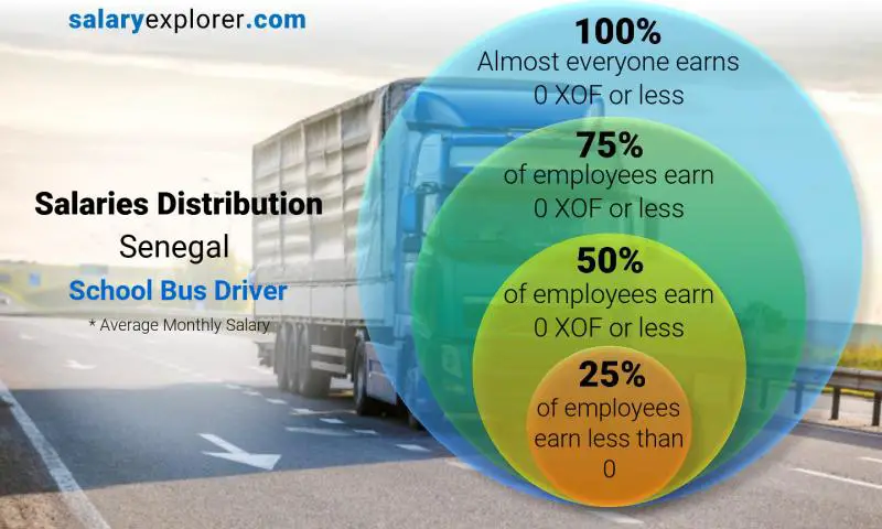 Répartition médiane et salariale Sénégal Chauffeur d'autobus scolaire mensuel