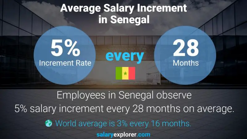 Taux annuel d'augmentation de salaire Sénégal Coordonnatrice des ventes à l'exportation