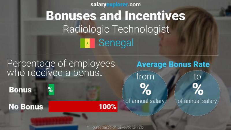 Taux de prime salariale annuelle Sénégal Technologue en radiologie