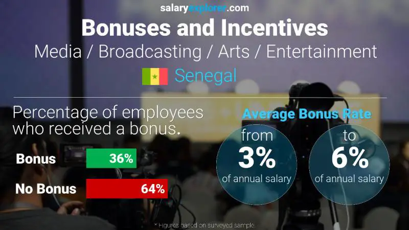 Taux de prime salariale annuelle Sénégal Médias / Radiodiffusion / Arts / Divertissement