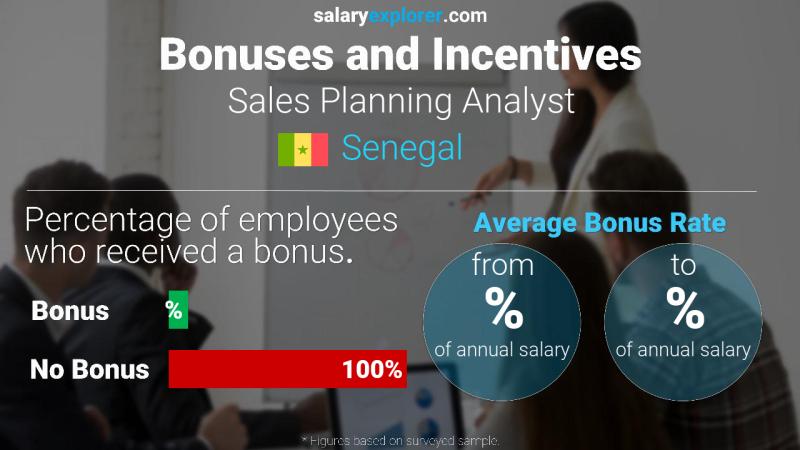 Taux de prime salariale annuelle Sénégal Analyste de la planification des ventes
