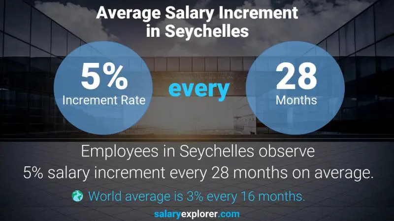 Taux annuel d'augmentation de salaire les Seychelles Chef de la sécurité