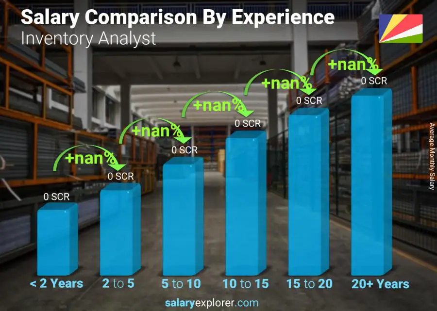 Comparaison des salaires par années d'expérience mensuel les Seychelles Analyste d'inventaire
