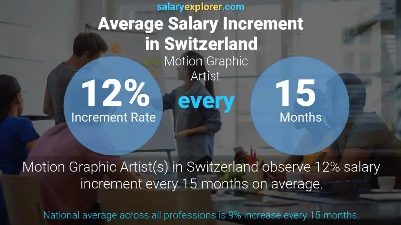 Taux annuel d'augmentation de salaire Suisse Graphiste de mouvement