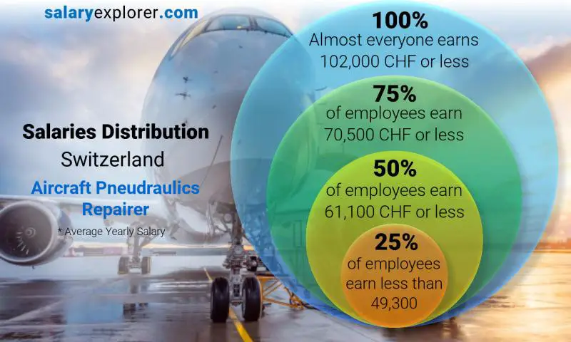 Répartition médiane et salariale Suisse Réparateur Pneudraulique Aéronautique annuel