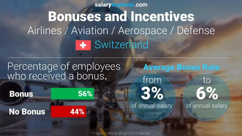 Taux de prime salariale annuelle Suisse Compagnies aériennes / Aviation / Aéronautique / Défense