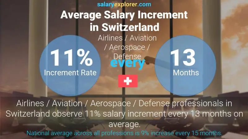 Taux annuel d'augmentation de salaire Suisse Compagnies aériennes / Aviation / Aéronautique / Défense