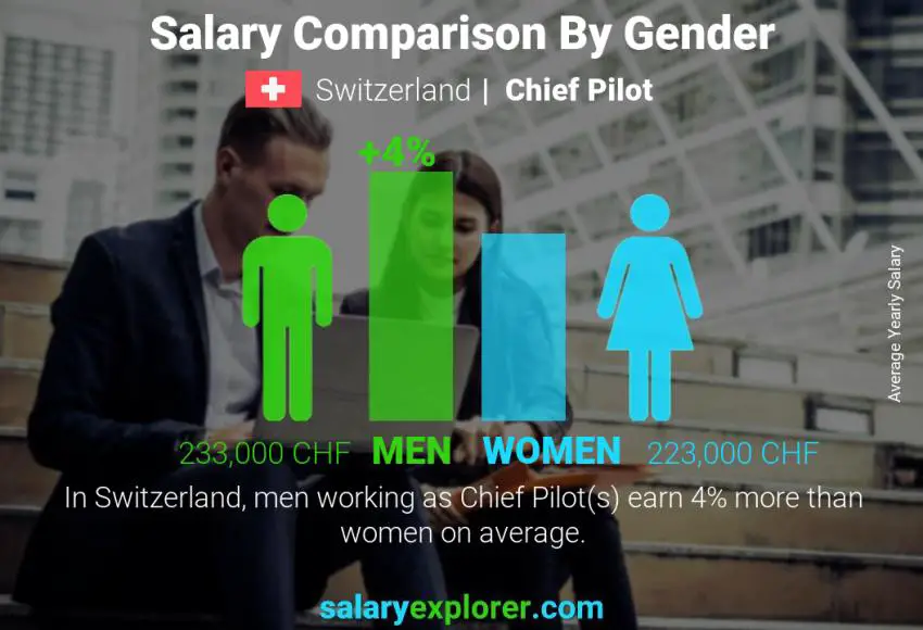 Comparaison des salaires selon le sexe Suisse Pilote en chef annuel