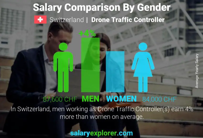 Comparaison des salaires selon le sexe Suisse Contrôleur de trafic de drones annuel