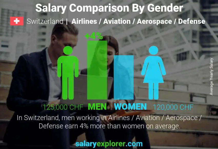 Comparaison des salaires selon le sexe Suisse Compagnies aériennes / Aviation / Aéronautique / Défense annuel