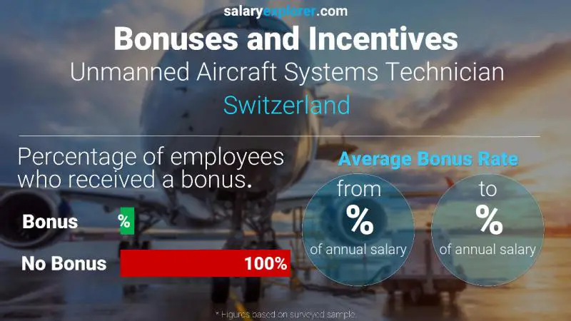 Taux de prime salariale annuelle Suisse Technicien en systèmes d'aéronefs sans pilote