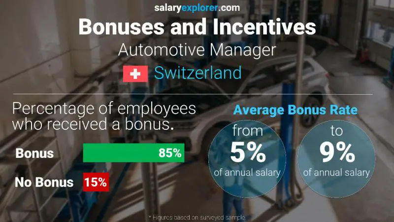 Taux de prime salariale annuelle Suisse Responsable automobile