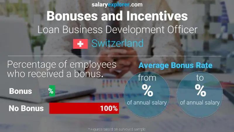 Taux de prime salariale annuelle Suisse Agent de développement des affaires de prêt