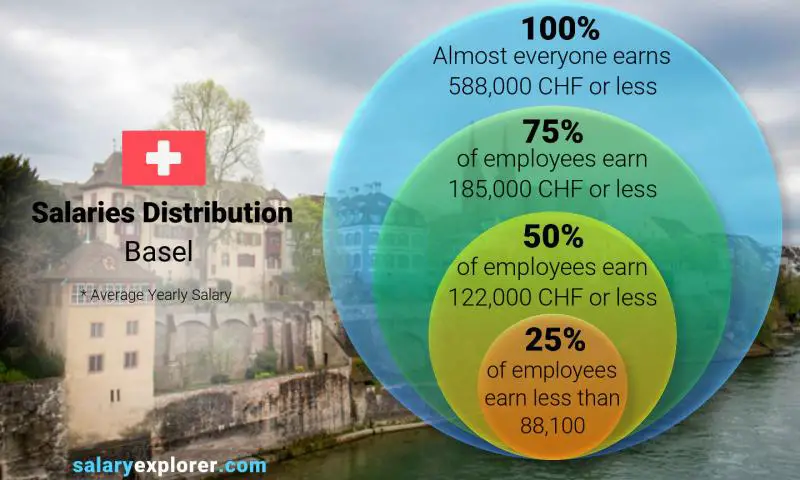 Répartition médiane et salariale Bâle annuel