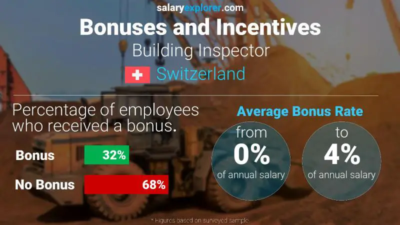 Taux de prime salariale annuelle Suisse Inspecteur en bâtiment