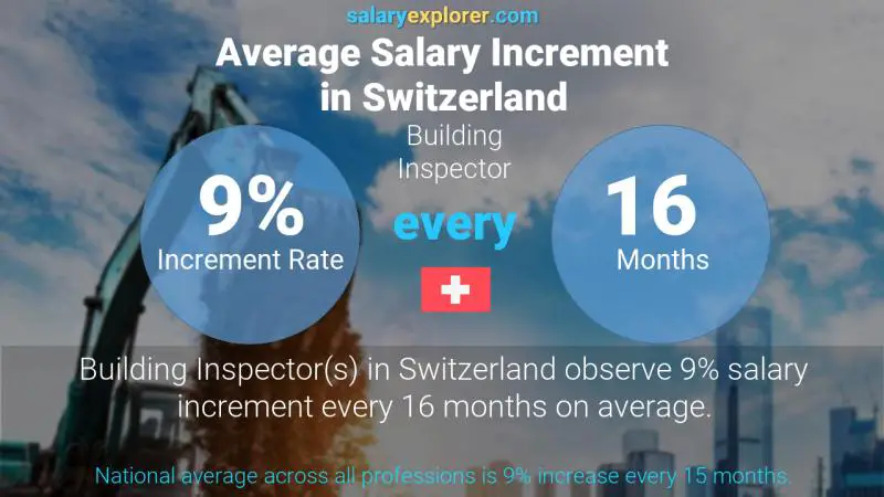 Taux annuel d'augmentation de salaire Suisse Inspecteur en bâtiment