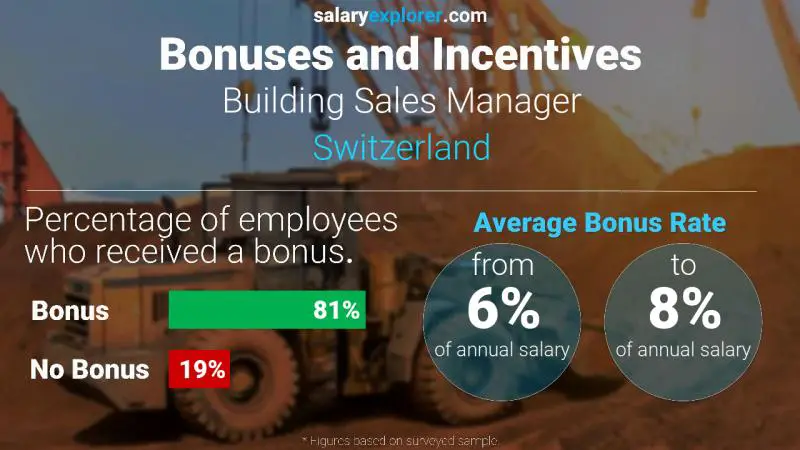 Taux de prime salariale annuelle Suisse Directeur des ventes d'immeubles