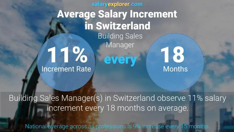 Taux annuel d'augmentation de salaire Suisse Directeur des ventes d'immeubles