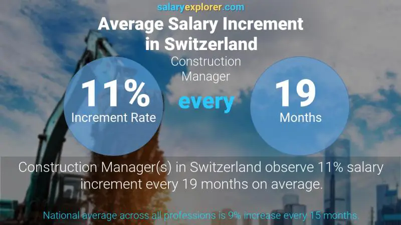 Taux annuel d'augmentation de salaire Suisse Directeur de la construction