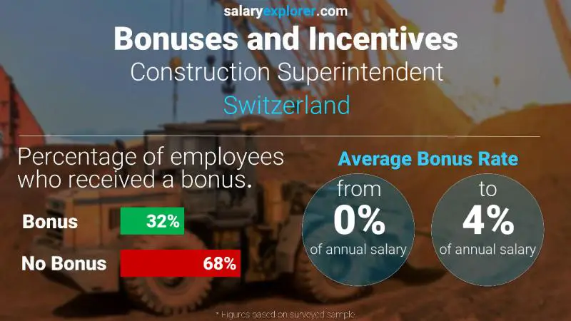 Taux de prime salariale annuelle Suisse Surintendant de construction