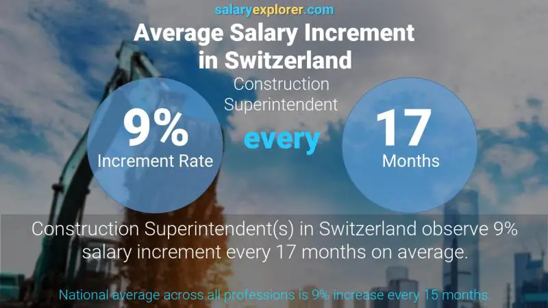 Taux annuel d'augmentation de salaire Suisse Surintendant de construction