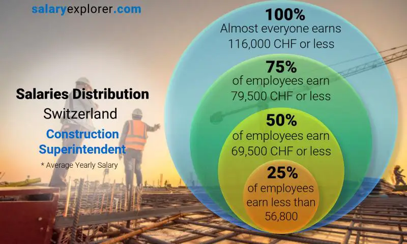 Répartition médiane et salariale Suisse Surintendant de construction annuel