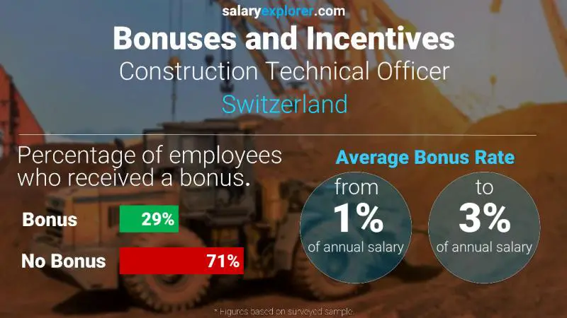 Taux de prime salariale annuelle Suisse Officier technique du bâtiment