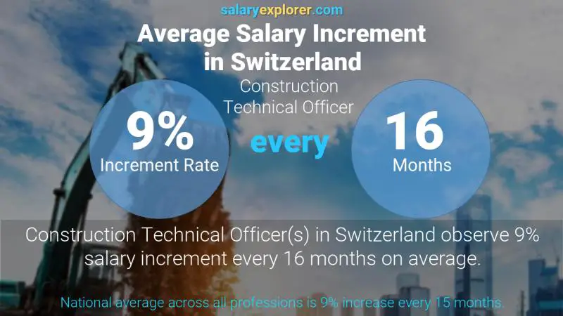 Taux annuel d'augmentation de salaire Suisse Officier technique du bâtiment