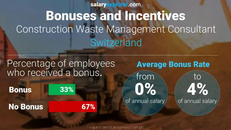 Taux de prime salariale annuelle Suisse Consultant en gestion des déchets de construction