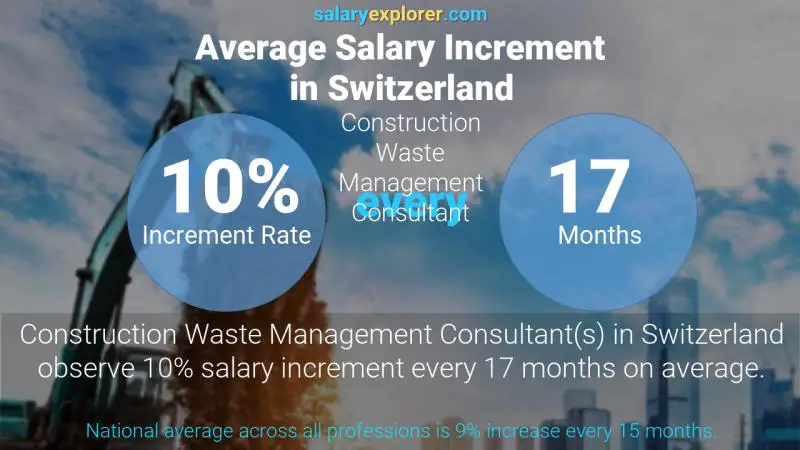 Taux annuel d'augmentation de salaire Suisse Consultant en gestion des déchets de construction