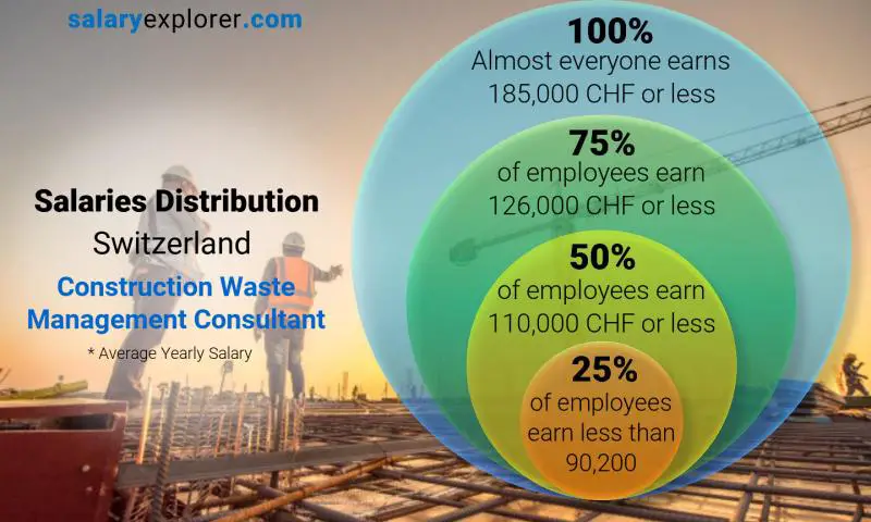 Répartition médiane et salariale Suisse Consultant en gestion des déchets de construction annuel