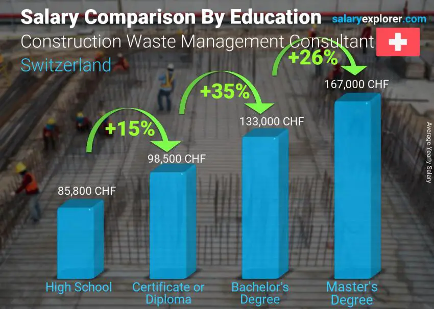 Comparaison des salaires selon le niveau d'études annuel Suisse Consultant en gestion des déchets de construction