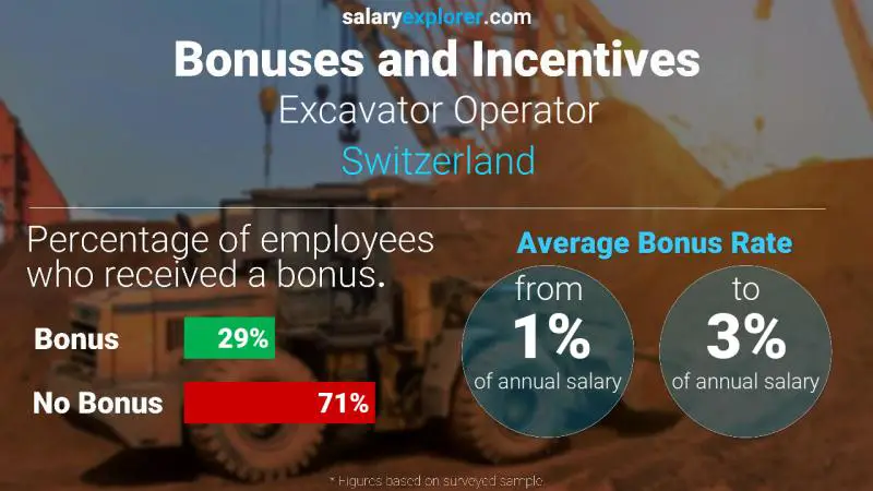 Taux de prime salariale annuelle Suisse Operateur de pelle