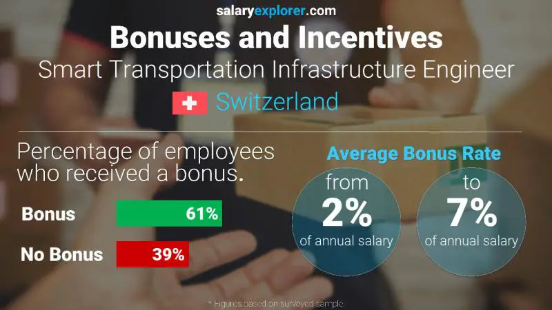 Taux de prime salariale annuelle Suisse Ingénieur en Infrastructures de Transport Intelligentes