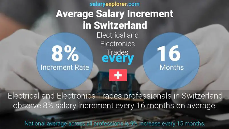 Taux annuel d'augmentation de salaire Suisse Métiers de l'électricité et de l'électronique