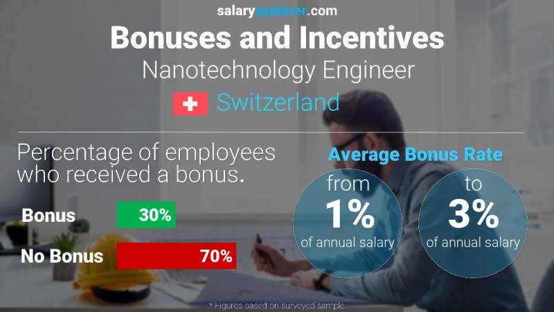 Taux de prime salariale annuelle Suisse Ingénieur Nanotechnologie