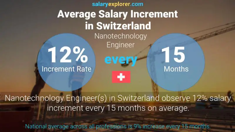 Taux annuel d'augmentation de salaire Suisse Ingénieur Nanotechnologie