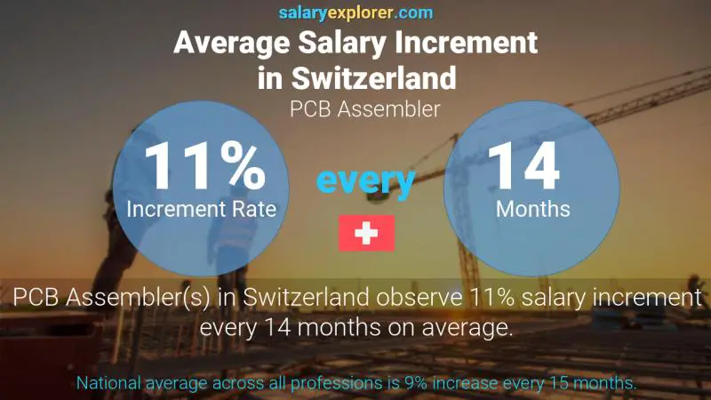Taux annuel d'augmentation de salaire Suisse Assembleur de circuits imprimés