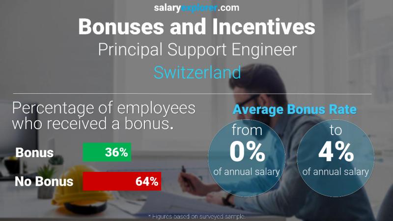 Taux de prime salariale annuelle Suisse Ingénieur Support Principal