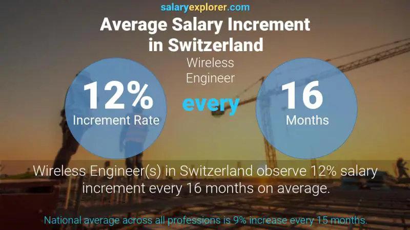 Taux annuel d'augmentation de salaire Suisse Ingénieur sans fil
