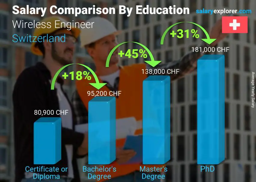 Comparaison des salaires selon le niveau d'études annuel Suisse Ingénieur sans fil