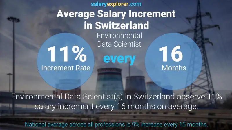 Taux annuel d'augmentation de salaire Suisse Scientifique des données environnementales